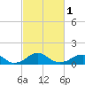 Tide chart for Quantico, Virginia on 2024/03/1