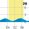 Tide chart for Quantico, Virginia on 2024/03/20