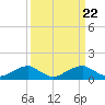 Tide chart for Quantico, Virginia on 2024/03/22
