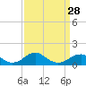 Tide chart for Quantico, Virginia on 2024/03/28