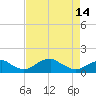 Tide chart for Quantico, Virginia on 2024/04/14