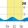 Tide chart for Quantico, Virginia on 2024/04/28