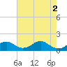 Tide chart for Quantico, Virginia on 2024/05/2