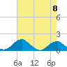 Tide chart for Quantico, Virginia on 2024/05/8