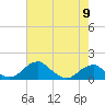 Tide chart for Quantico, Virginia on 2024/05/9