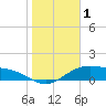 Tide chart for east, Queen Isabella Causeway, Texas on 2021/01/1