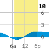 Tide chart for east, Queen Isabella Causeway, Texas on 2021/02/10