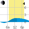 Tide chart for east, Queen Isabella Causeway, Texas on 2021/04/4