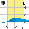 Tide chart for east, Queen Isabella Causeway, Texas on 2021/05/3