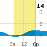 Tide chart for east, Queen Isabella Causeway, Texas on 2022/02/14