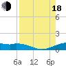 Tide chart for Queen Isabella Causeway (east end), Texas on 2022/08/18