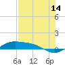 Tide chart for east, Queen Isabella Causeway, Texas on 2023/07/14