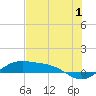 Tide chart for east, Queen Isabella Causeway, Texas on 2023/07/1