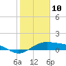 Tide chart for west, Queen Isabella Causeway, Texas on 2021/01/10