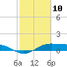 Tide chart for west, Queen Isabella Causeway, Texas on 2021/02/10