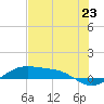Tide chart for west, Queen Isabella Causeway, Texas on 2021/06/23