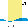 Tide chart for west, Queen Isabella Causeway, Texas on 2022/02/15