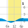 Tide chart for west, Queen Isabella Causeway, Texas on 2022/02/1