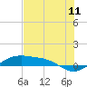 Tide chart for west, Queen Isabella Causeway, Texas on 2022/07/11