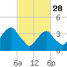 Tide chart for Queensboro Bridge, East River, New York on 2023/02/28