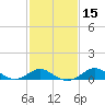 Tide chart for Queenstown, Chester River, Maryland on 2021/02/15
