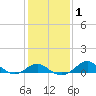 Tide chart for Queenstown, Chester River, Maryland on 2021/02/1