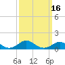 Tide chart for Queenstown, Chester River, Maryland on 2021/03/16