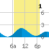 Tide chart for Queenstown, Chester River, Maryland on 2021/04/1