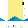 Tide chart for Queenstown, Chester River, Maryland on 2021/04/3