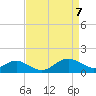 Tide chart for Queenstown, Chester River, Maryland on 2021/04/7