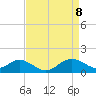 Tide chart for Queenstown, Chester River, Maryland on 2021/04/8