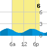 Tide chart for Queenstown, Chester River, Maryland on 2021/05/6