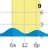 Tide chart for Queenstown, Chester River, Maryland on 2021/05/9