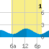 Tide chart for Queenstown, Chester River, Maryland on 2021/06/1