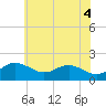 Tide chart for Queenstown, Chester River, Maryland on 2021/06/4