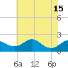 Tide chart for Queenstown, Chester River, Maryland on 2021/07/15