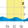 Tide chart for Queenstown, Chester River, Maryland on 2021/07/2
