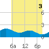 Tide chart for Queenstown, Chester River, Maryland on 2021/07/3
