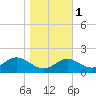 Tide chart for Queenstown, Chester River, Maryland on 2021/11/1