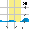 Tide chart for Queenstown, Chester River, Maryland on 2021/12/23