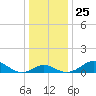 Tide chart for Queenstown, Chester River, Maryland on 2021/12/25