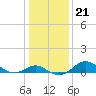 Tide chart for Queenstown, Chester River, Maryland on 2022/01/21