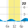 Tide chart for Queenstown, Chester River, Maryland on 2022/01/22