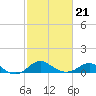 Tide chart for Queenstown, Chester River, Maryland on 2022/02/21
