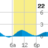 Tide chart for Queenstown, Chester River, Maryland on 2022/02/22