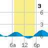 Tide chart for Queenstown, Chester River, Maryland on 2022/02/3