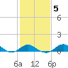 Tide chart for Queenstown, Chester River, Maryland on 2022/02/5
