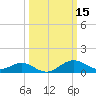 Tide chart for Queenstown, Chester River, Maryland on 2022/03/15