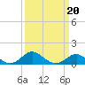 Tide chart for Queenstown, Chester River, Maryland on 2022/03/20