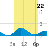 Tide chart for Queenstown, Chester River, Maryland on 2022/03/22